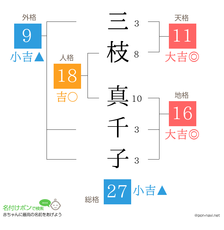 三枝 真千子さんの姓名判断結果