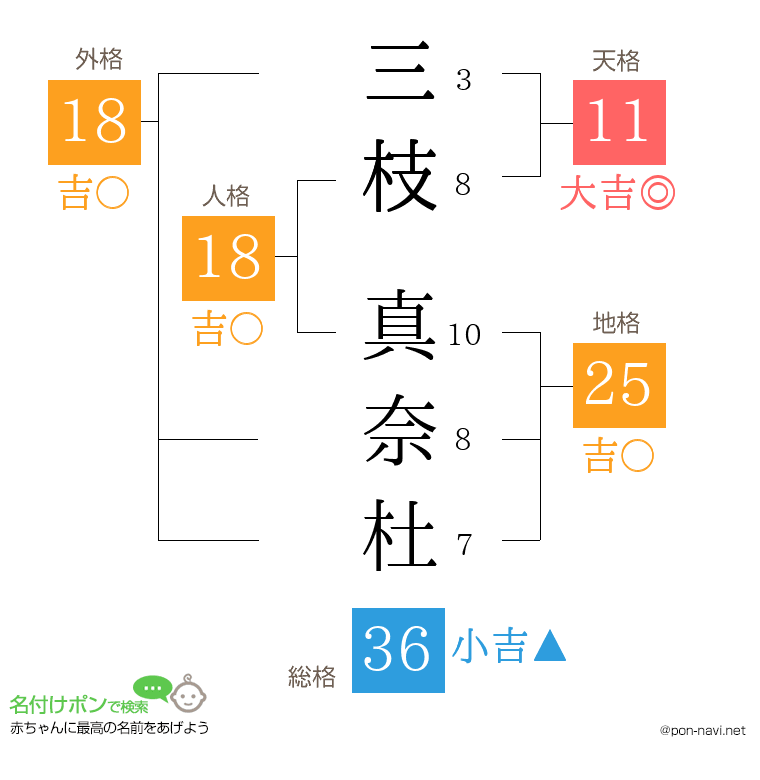 三枝 真奈杜さんの姓名判断結果