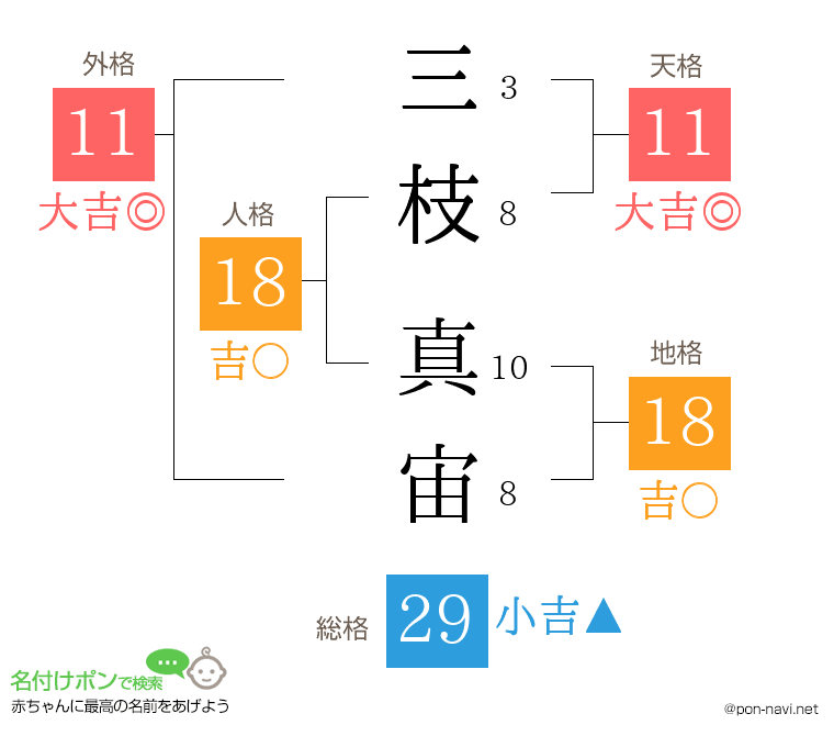 三枝 真宙さんの姓名判断結果