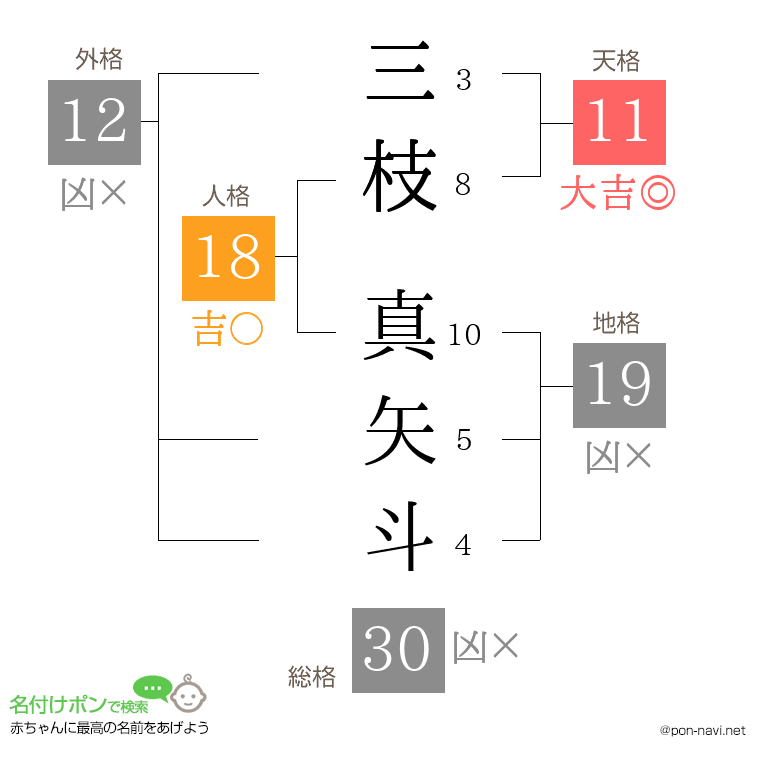 三枝 真矢斗さんの姓名判断結果