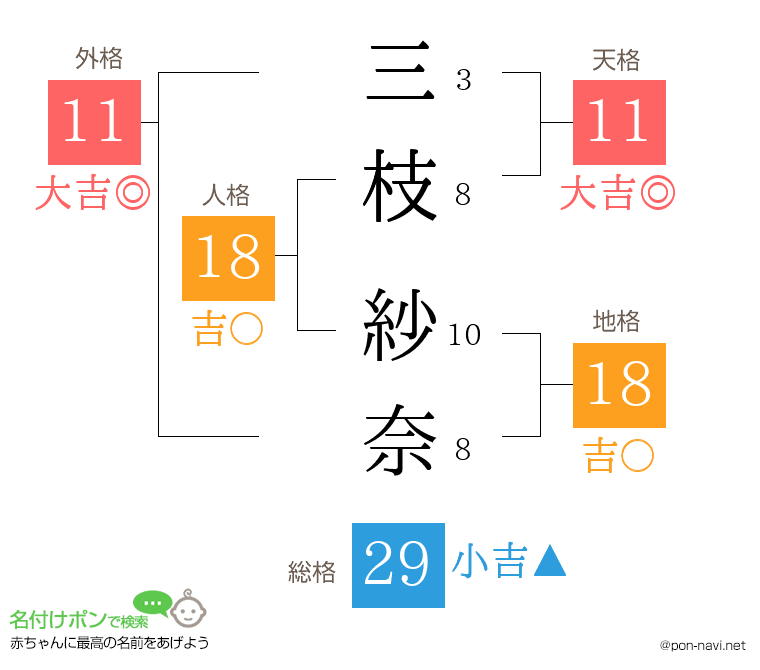 三枝 紗奈さんの姓名判断結果