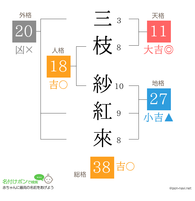三枝 紗紅來さんの姓名判断結果