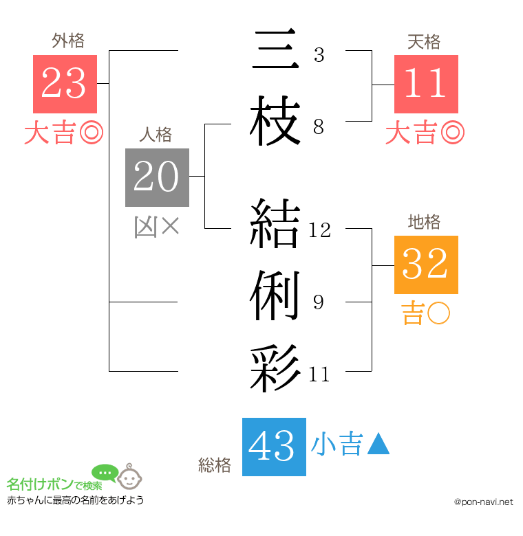 三枝 結俐彩さんの姓名判断結果