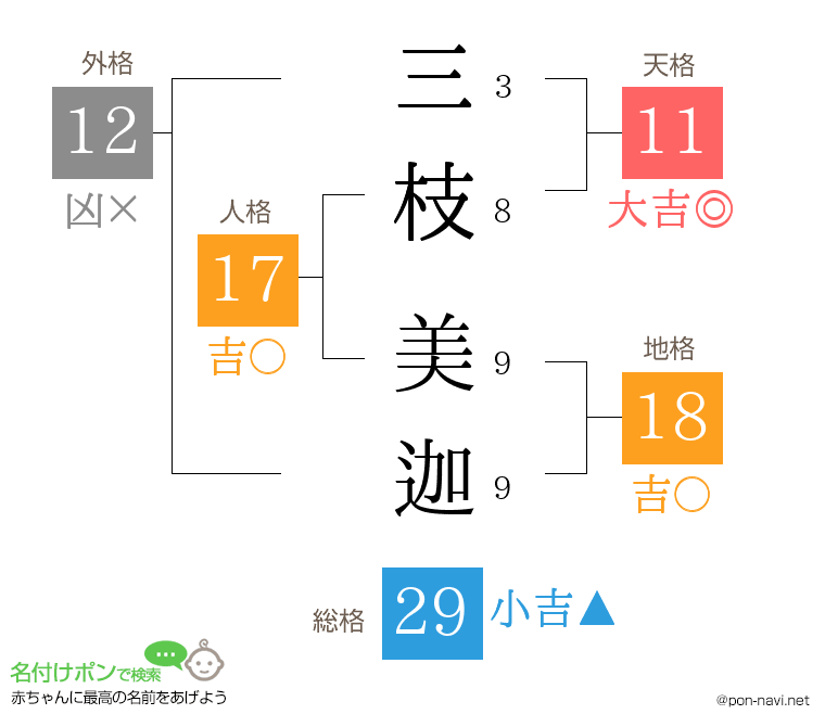 三枝 美迦さんの姓名判断結果