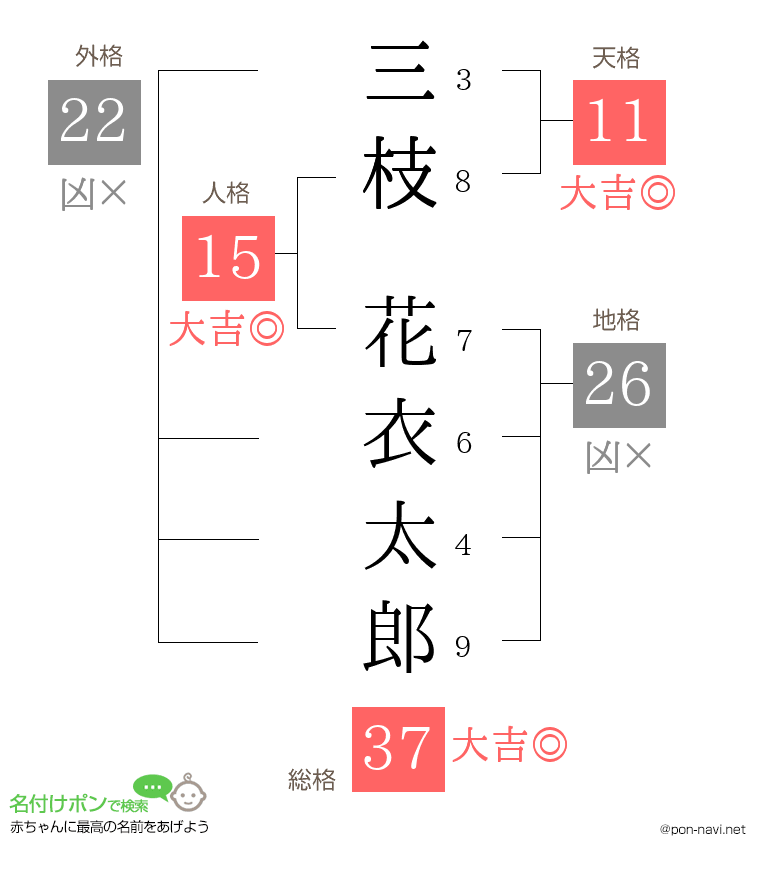 三枝 花衣太郎さんの姓名判断結果