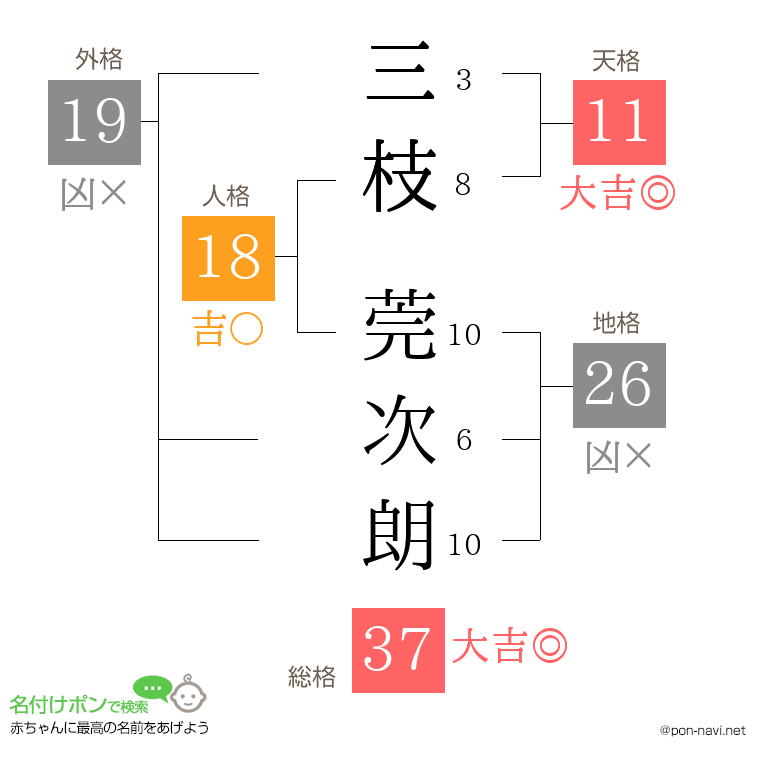 三枝 莞次朗さんの姓名判断結果