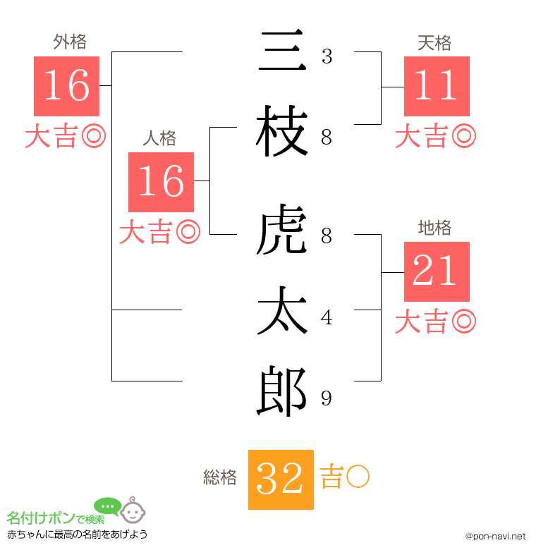 三枝 虎太郎さんの姓名判断結果