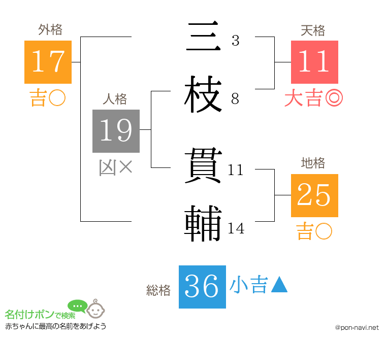 三枝 貫輔さんの姓名判断結果