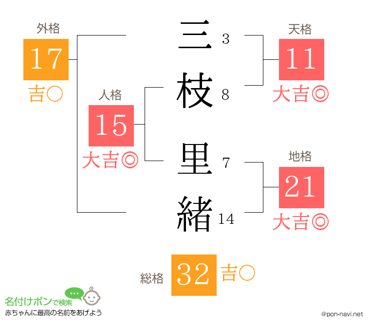 三枝 里緒さんの姓名判断結果
