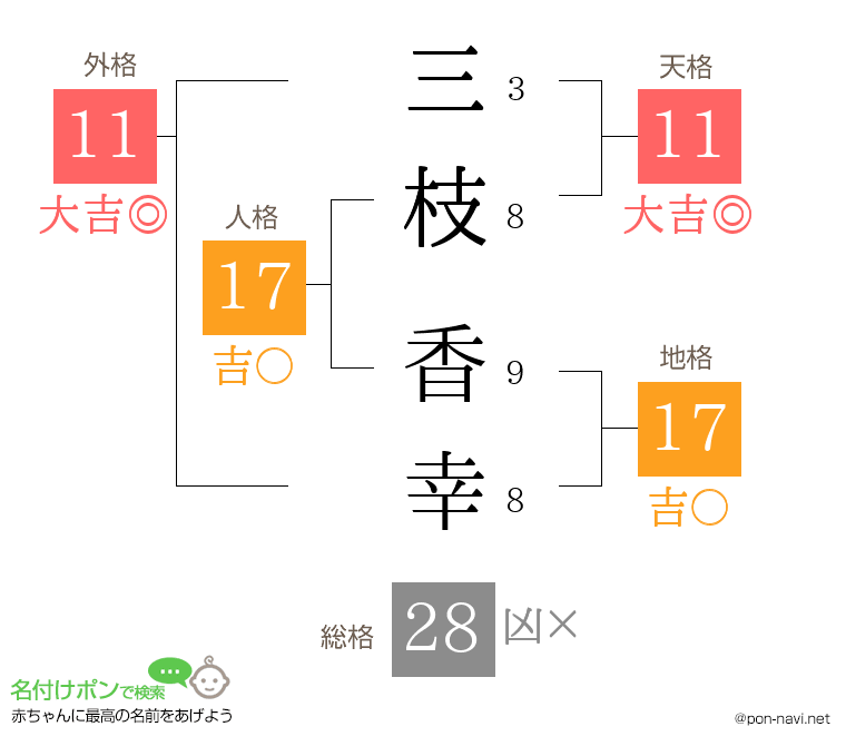 三枝 香幸さんの姓名判断結果