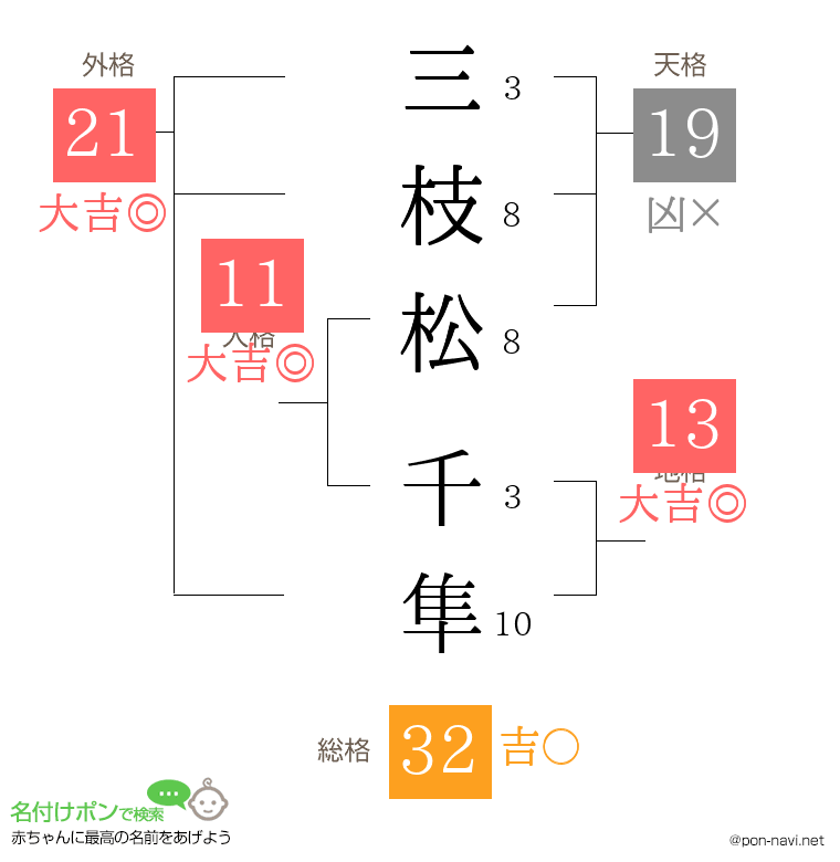 三枝松 千隼さんの姓名判断結果