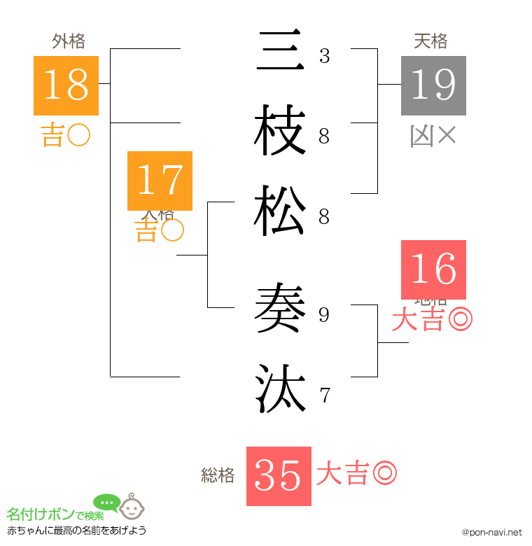 三枝松 奏汰さんの姓名判断結果