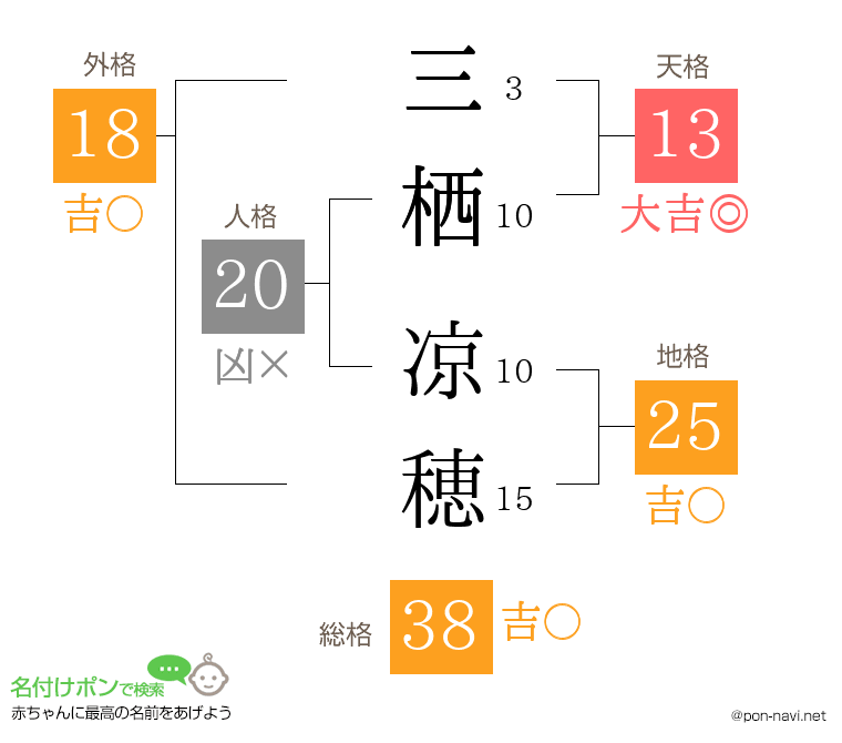 三栖 凉穂さんの姓名判断結果