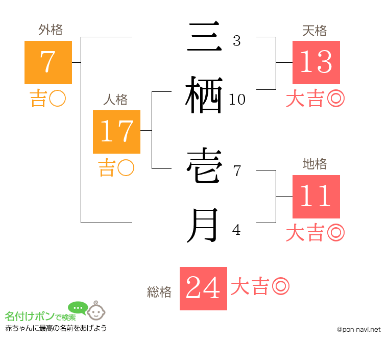 三栖 壱月さんの姓名判断結果