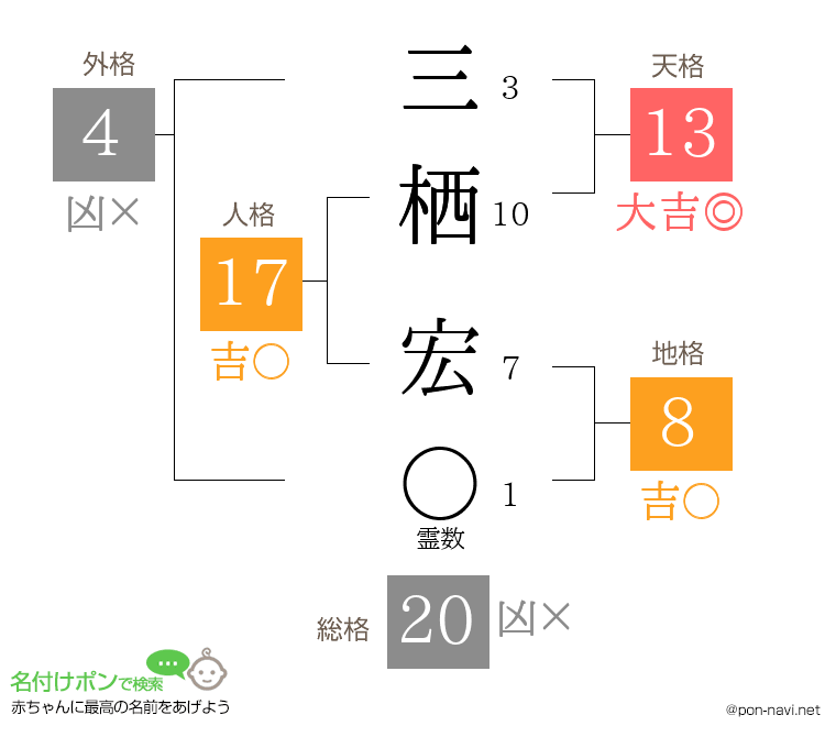 三栖 宏さんの姓名判断結果