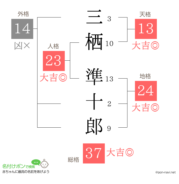 三栖 準十郎さんの姓名判断結果