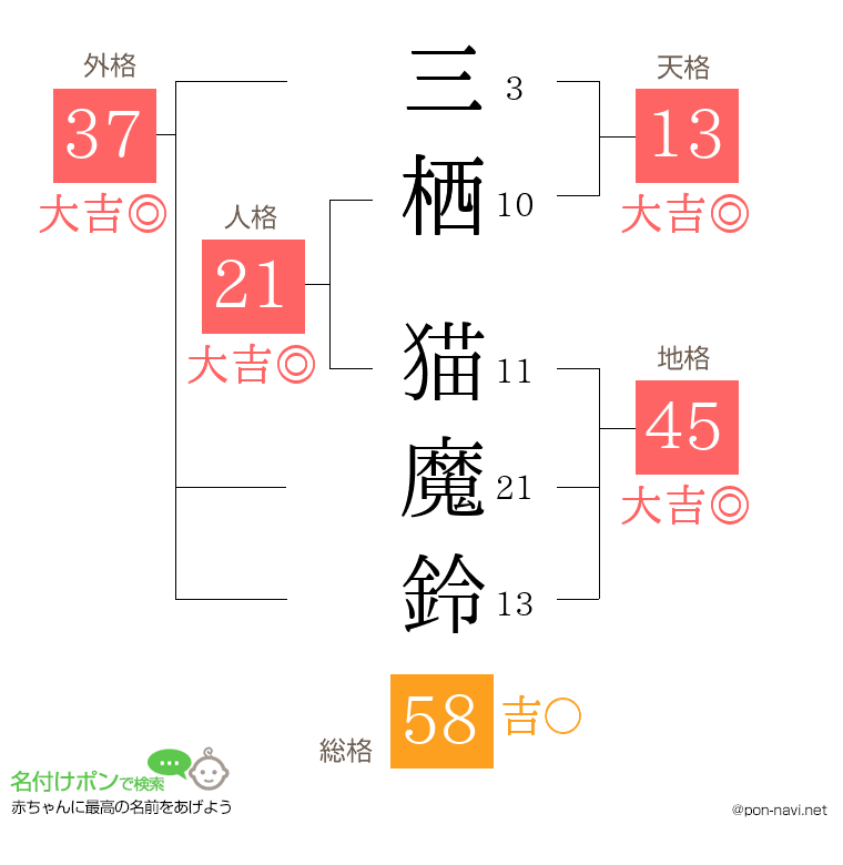 三栖 猫魔鈴さんの姓名判断結果