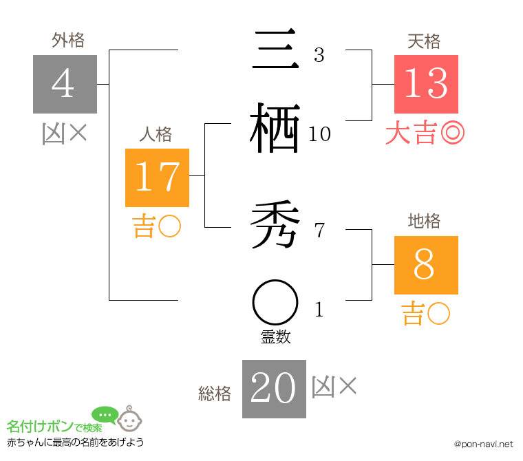 三栖 秀さんの姓名判断結果