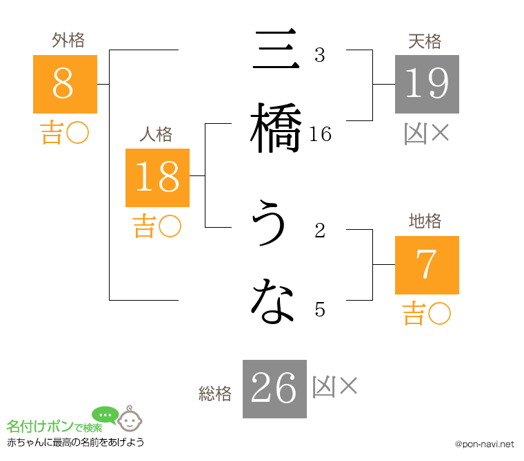 三橋 うなさんの姓名判断結果
