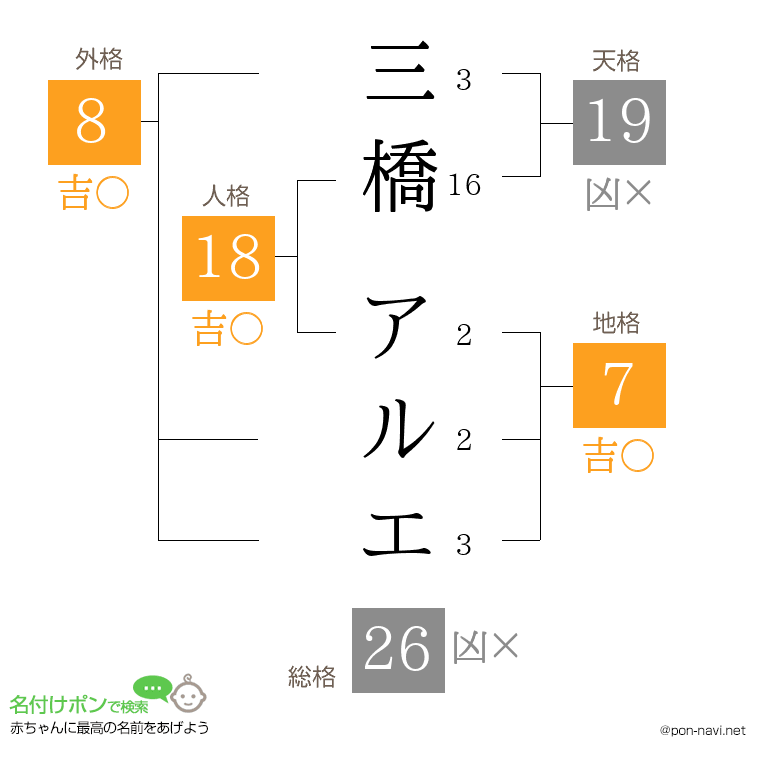 三橋 アルエさんの姓名判断結果