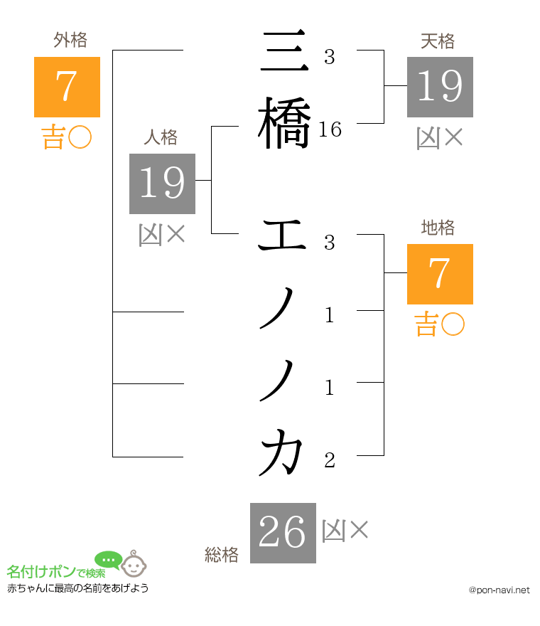 三橋 エノノカさんの姓名判断結果