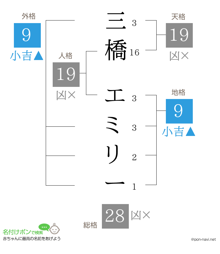 三橋 エミリーさんの姓名判断結果