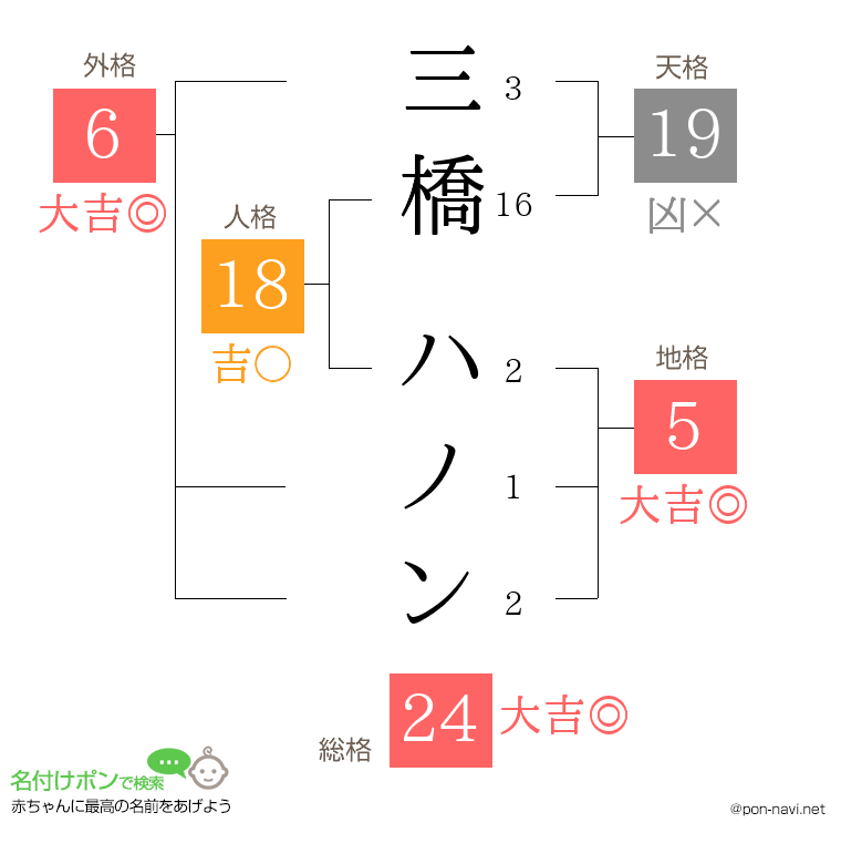 三橋 ハノンさんの姓名判断結果