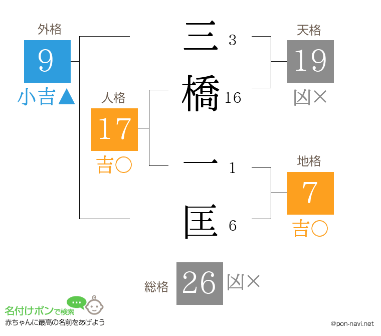 三橋 一匡さんの姓名判断結果