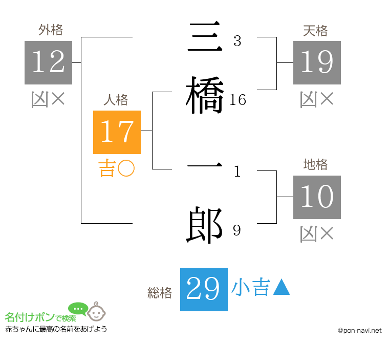 三橋 一郎さんの姓名判断結果