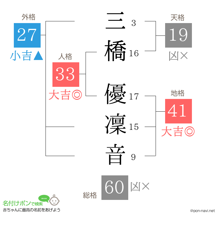 三橋 優凜音さんの姓名判断結果