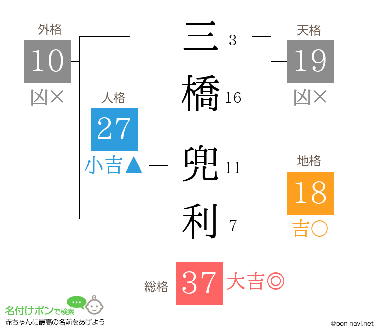 三橋 兜利さんの姓名判断結果