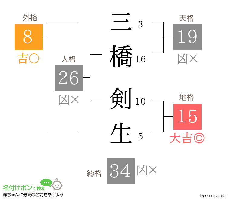 三橋 剣生さんの姓名判断結果