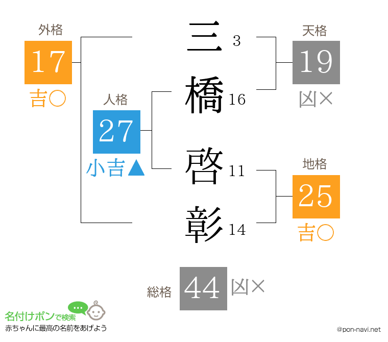 三橋 啓彰さんの姓名判断結果