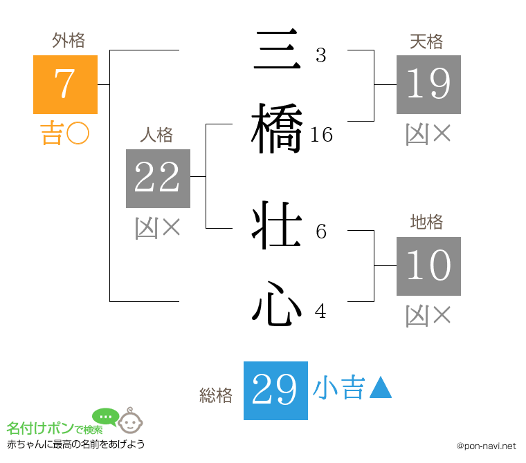 三橋 壮心さんの姓名判断結果