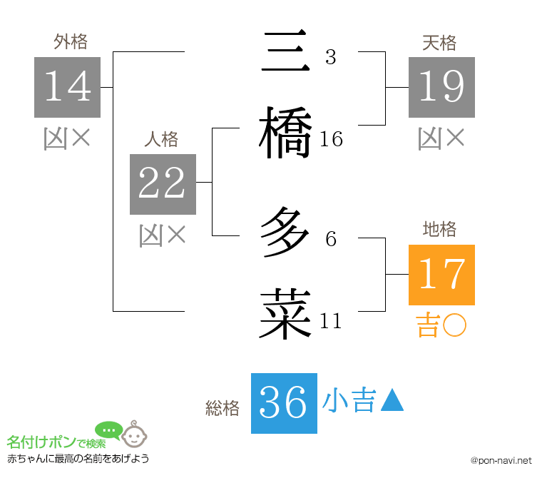 三橋 多菜さんの姓名判断結果