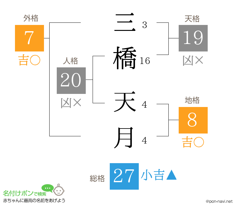 三橋 天月さんの姓名判断結果