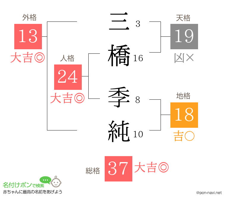 三橋 季純さんの姓名判断結果