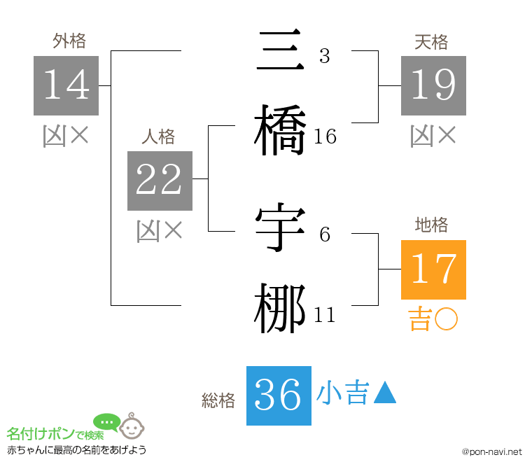 三橋 宇梛さんの姓名判断結果