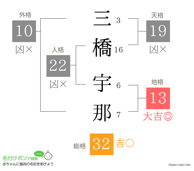 三橋 宇那さんの姓名判断結果