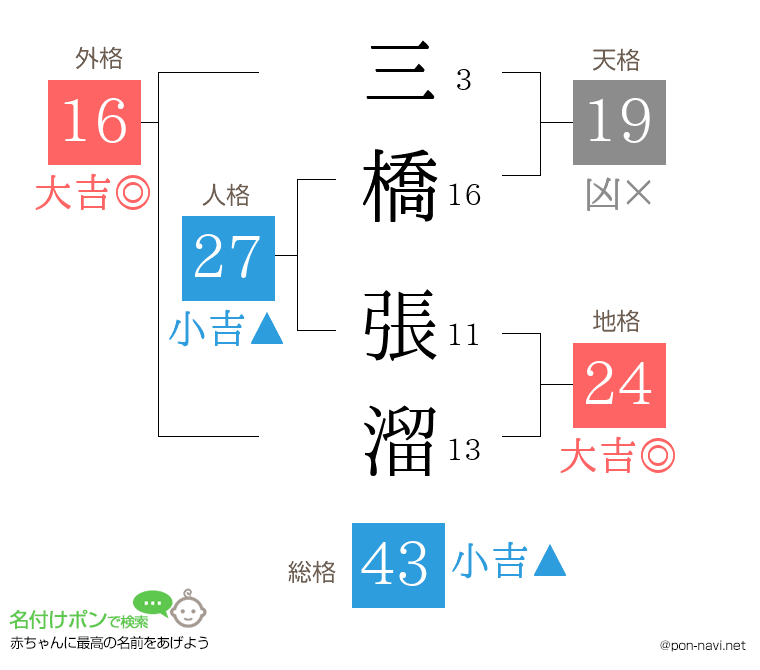 三橋 張溜さんの姓名判断結果