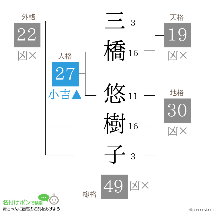 三橋 悠樹子さんの姓名判断結果