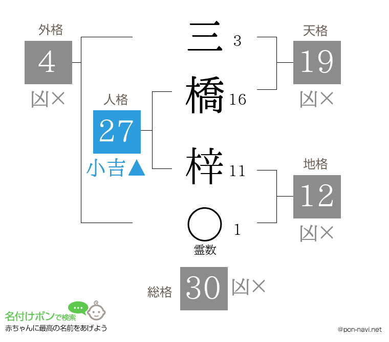 三橋 梓さんの姓名判断結果