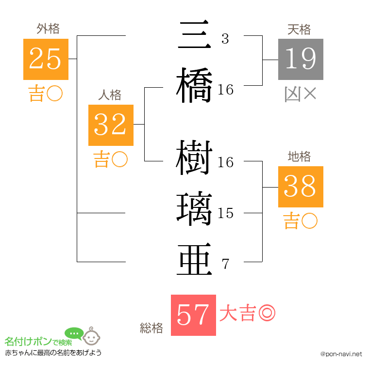三橋 樹璃亜さんの姓名判断結果