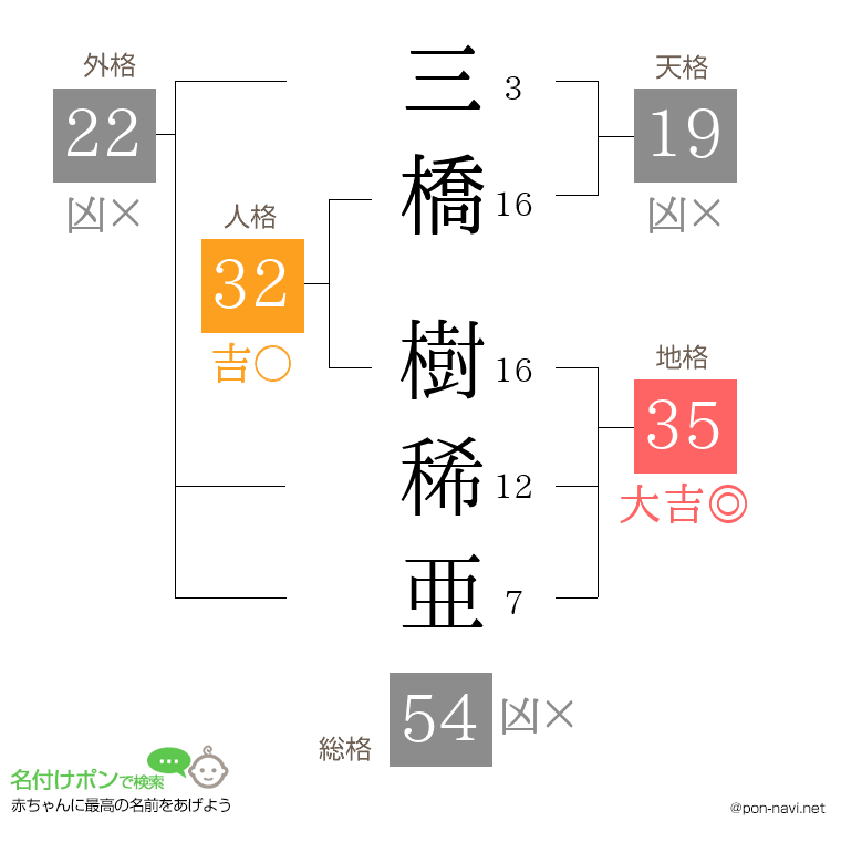 三橋 樹稀亜さんの姓名判断結果