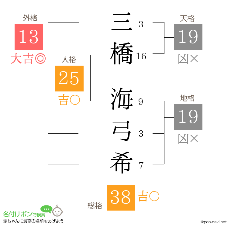 三橋 海弓希さんの姓名判断結果