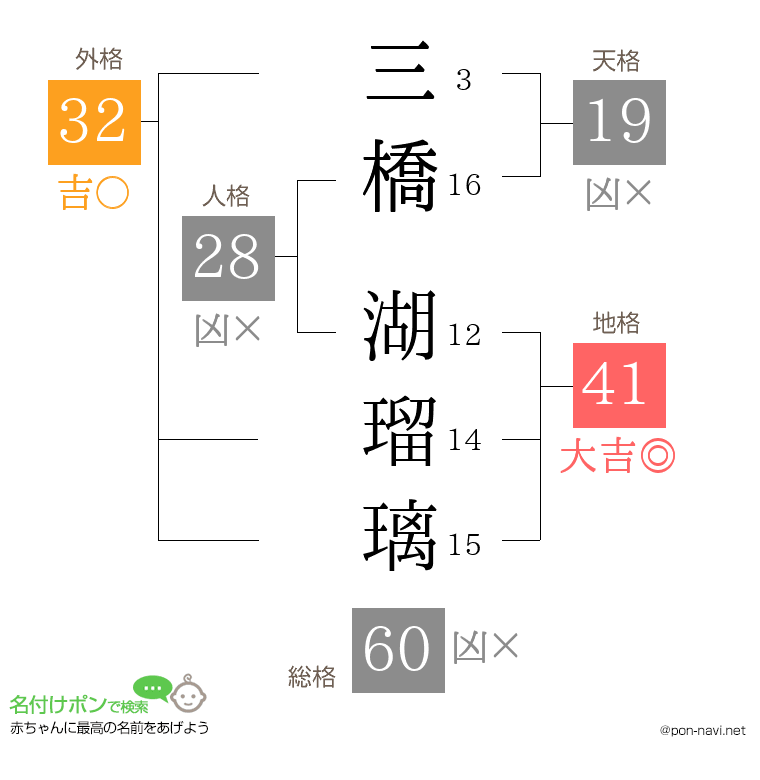 三橋 湖瑠璃さんの姓名判断結果