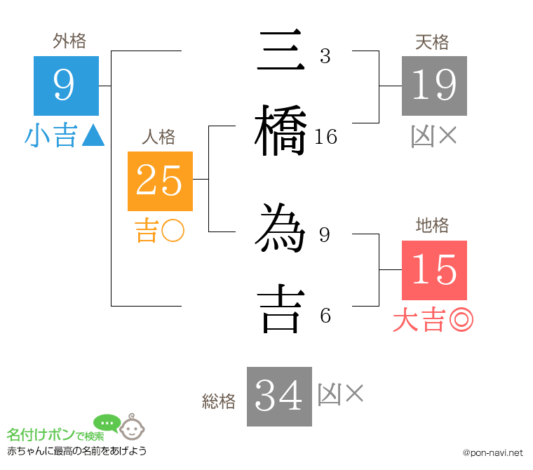 三橋 為吉さんの姓名判断結果