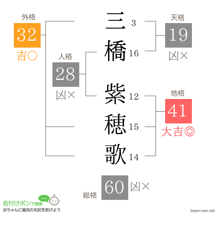 三橋 紫穂歌さんの姓名判断結果