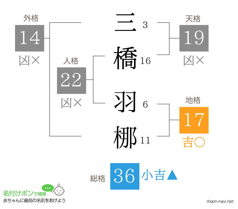 三橋 羽梛さんの姓名判断結果