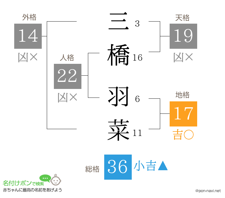 三橋 羽菜さんの姓名判断結果